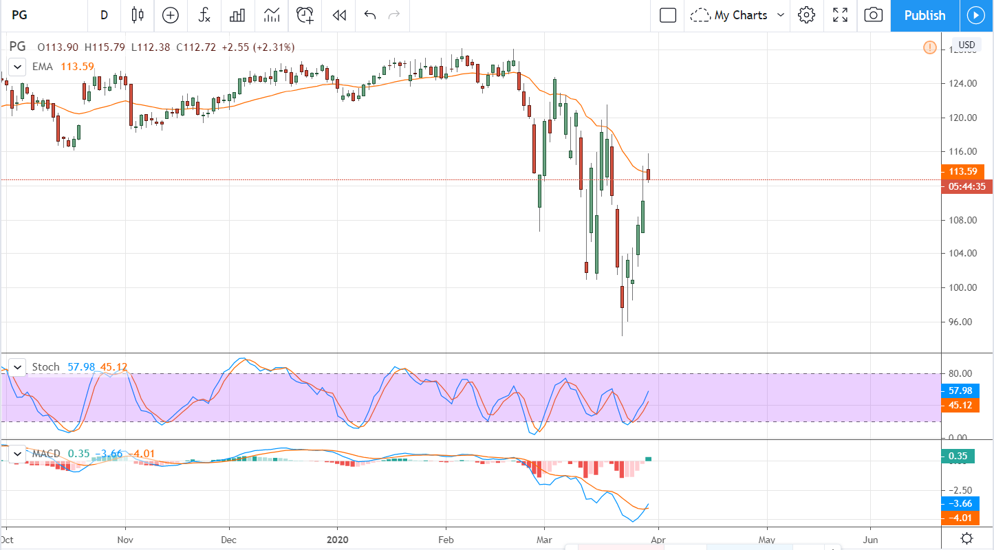 Jeffries Upgrades Two Consumer Stocks You Need To Own